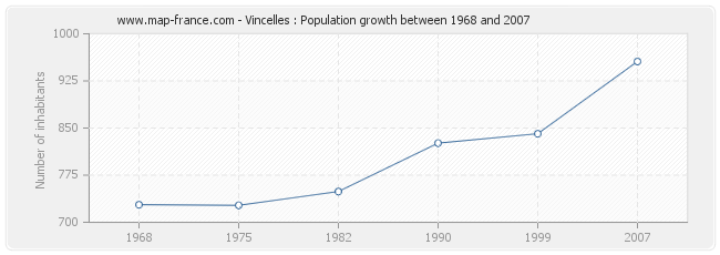 Population Vincelles