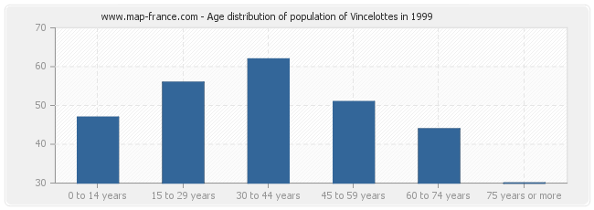 Age distribution of population of Vincelottes in 1999