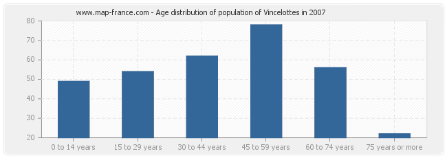 Age distribution of population of Vincelottes in 2007