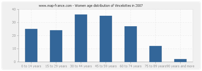 Women age distribution of Vincelottes in 2007