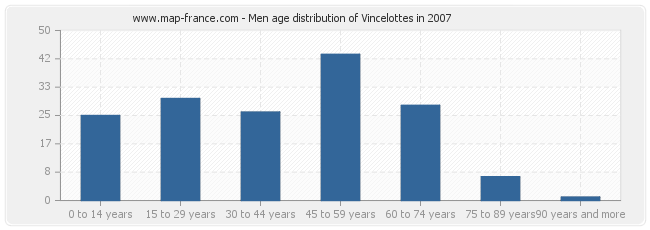 Men age distribution of Vincelottes in 2007