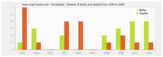 Vincelottes : Number of births and deaths from 1999 to 2008