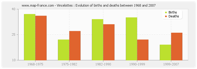 Vincelottes : Evolution of births and deaths between 1968 and 2007