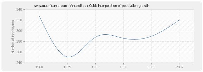 Vincelottes : Cubic interpolation of population growth