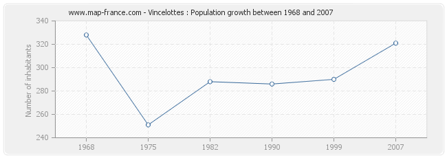 Population Vincelottes