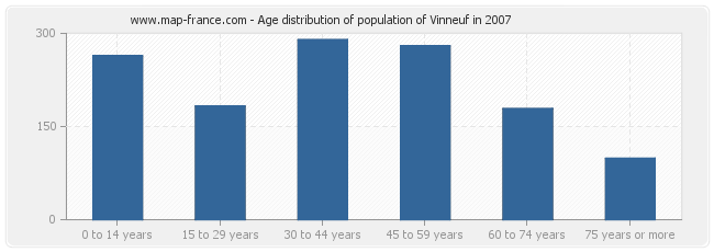 Age distribution of population of Vinneuf in 2007