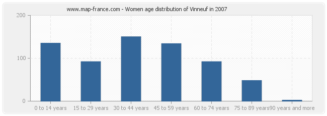 Women age distribution of Vinneuf in 2007
