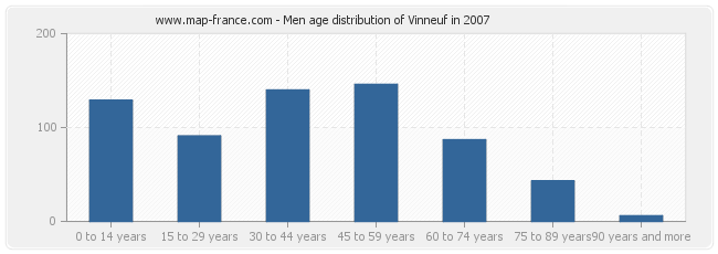 Men age distribution of Vinneuf in 2007
