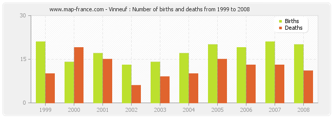 Vinneuf : Number of births and deaths from 1999 to 2008