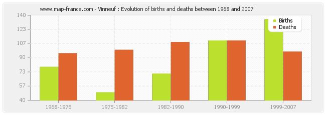 Vinneuf : Evolution of births and deaths between 1968 and 2007