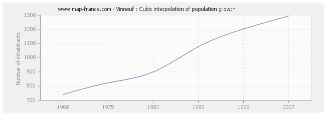 Vinneuf : Cubic interpolation of population growth