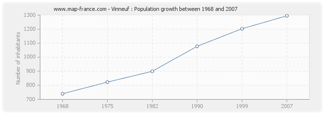 Population Vinneuf