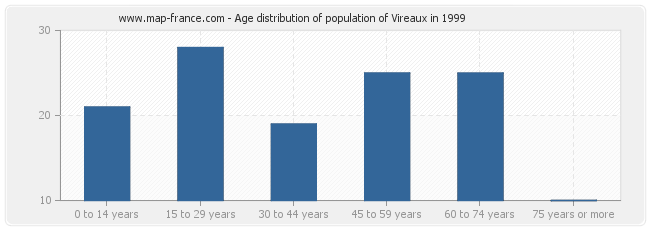 Age distribution of population of Vireaux in 1999