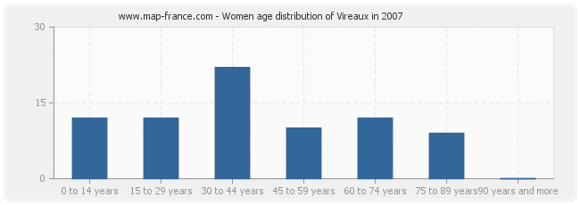 Women age distribution of Vireaux in 2007