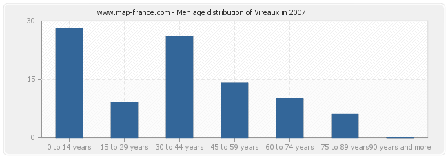 Men age distribution of Vireaux in 2007