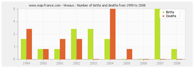 Vireaux : Number of births and deaths from 1999 to 2008