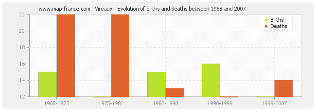 Vireaux : Evolution of births and deaths between 1968 and 2007