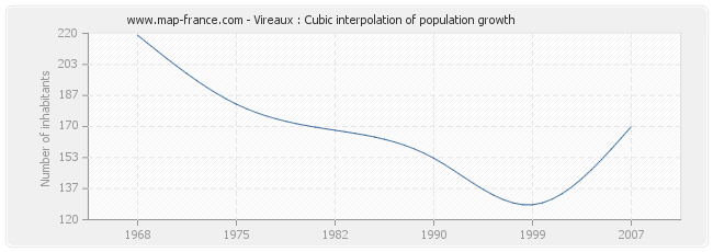 Vireaux : Cubic interpolation of population growth