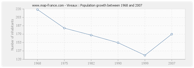 Population Vireaux