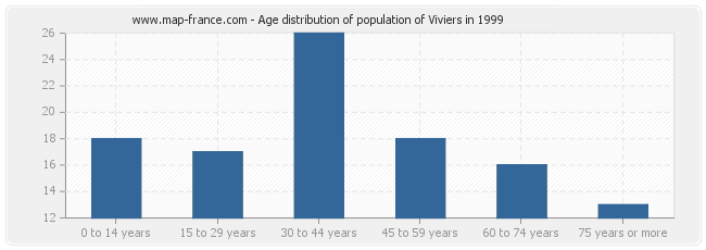 Age distribution of population of Viviers in 1999