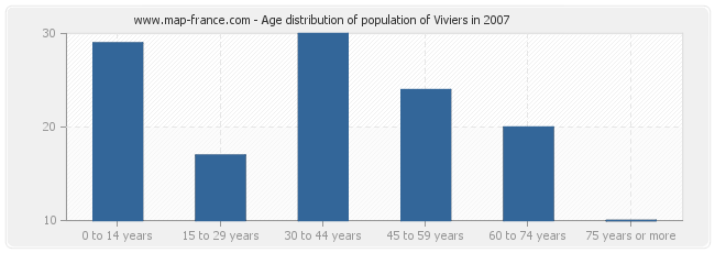 Age distribution of population of Viviers in 2007