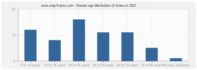 Women age distribution of Viviers in 2007