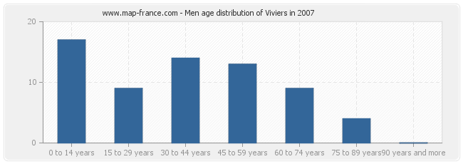 Men age distribution of Viviers in 2007