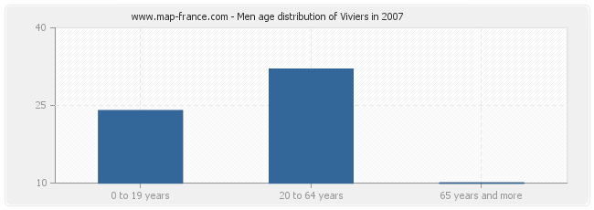 Men age distribution of Viviers in 2007