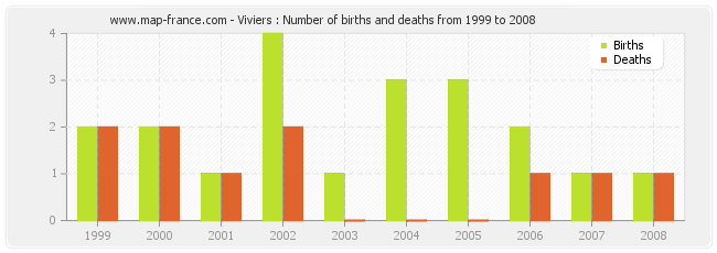 Viviers : Number of births and deaths from 1999 to 2008