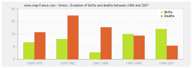 Viviers : Evolution of births and deaths between 1968 and 2007