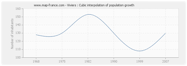 Viviers : Cubic interpolation of population growth