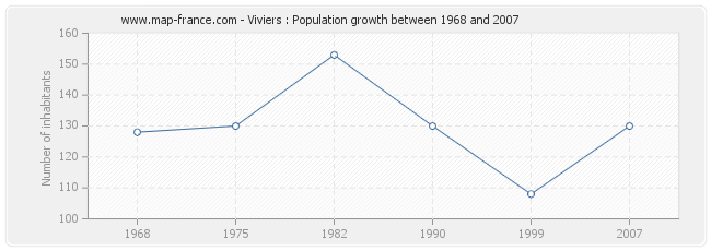 Population Viviers