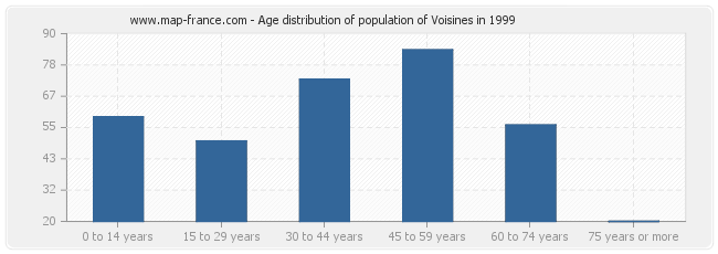 Age distribution of population of Voisines in 1999