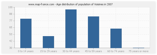 Age distribution of population of Voisines in 2007