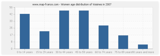 Women age distribution of Voisines in 2007