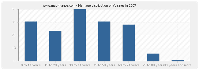 Men age distribution of Voisines in 2007