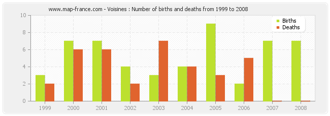 Voisines : Number of births and deaths from 1999 to 2008