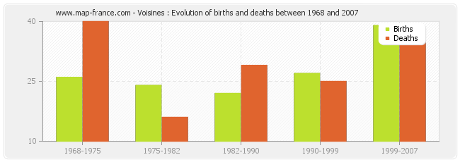 Voisines : Evolution of births and deaths between 1968 and 2007
