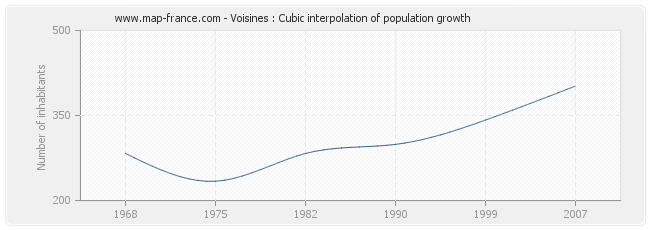 Voisines : Cubic interpolation of population growth