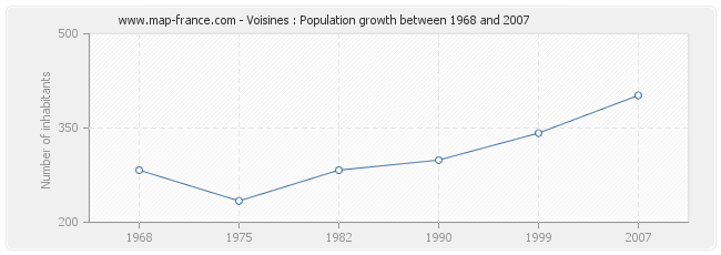 Population Voisines