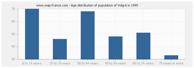 Age distribution of population of Volgré in 1999