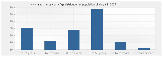 Age distribution of population of Volgré in 2007