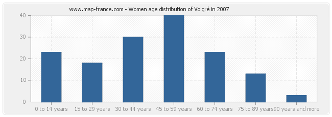 Women age distribution of Volgré in 2007