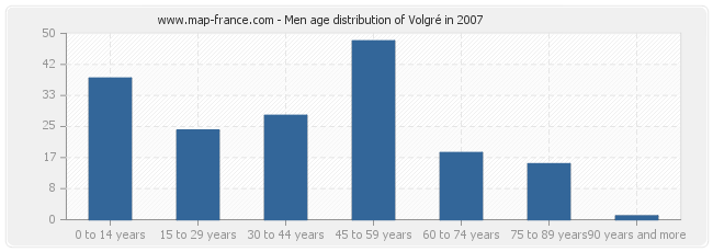 Men age distribution of Volgré in 2007
