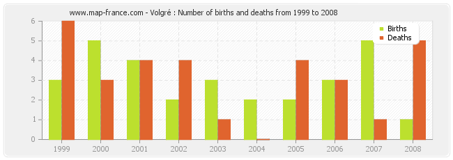 Volgré : Number of births and deaths from 1999 to 2008