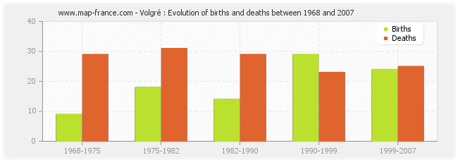 Volgré : Evolution of births and deaths between 1968 and 2007