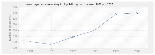 Population Volgré