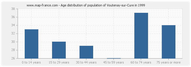 Age distribution of population of Voutenay-sur-Cure in 1999