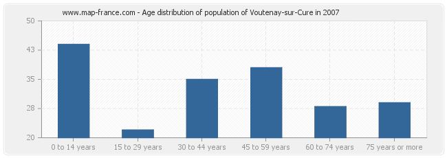 Age distribution of population of Voutenay-sur-Cure in 2007