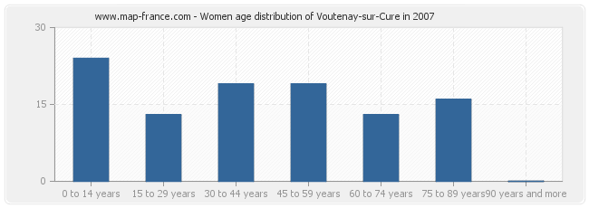 Women age distribution of Voutenay-sur-Cure in 2007